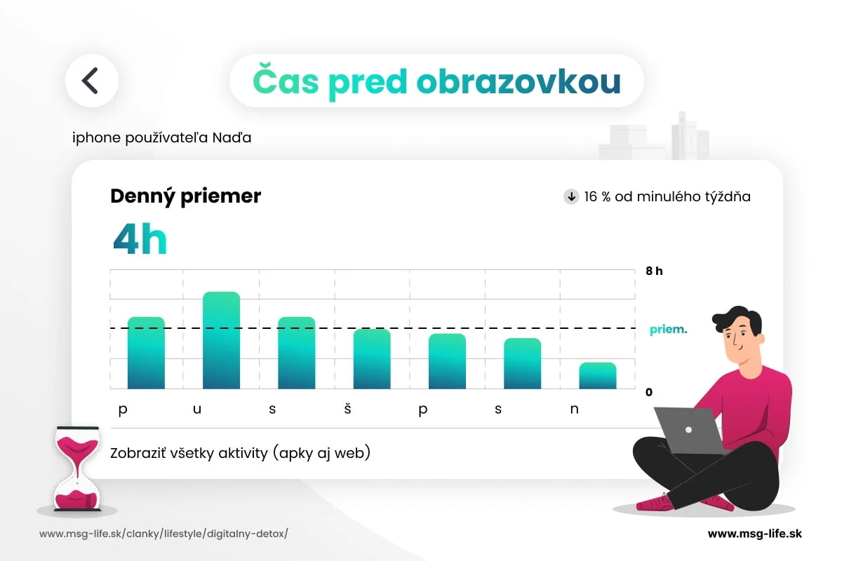 digitalny-detox-cas-pred-obrazovkou – msg life Slovakia Graf času pred obrazovkou ukazuje denný priemer štyri hodiny a týždenný prehľad používania mobilu.