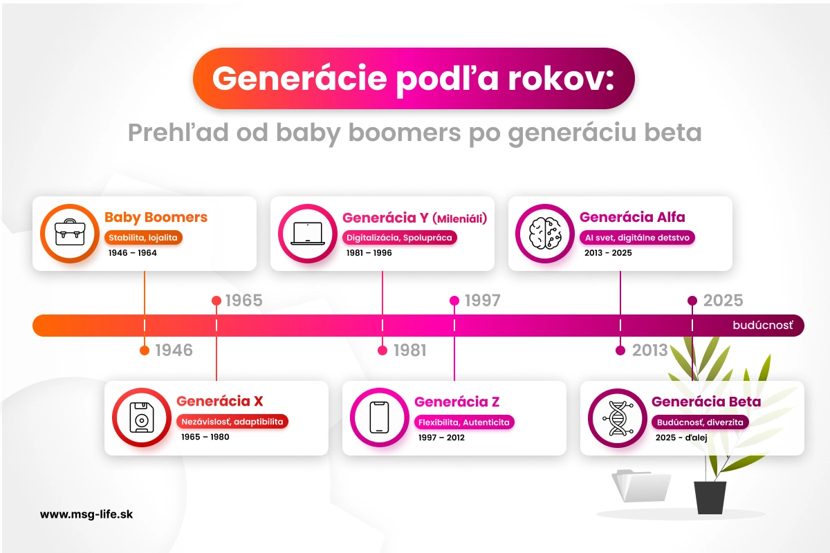 Timeline generácie – msg life Slovakia Prehľad generácií od baby boomers po generáciu alfa — rozdelenie podľa rokov narodenia, infografika.