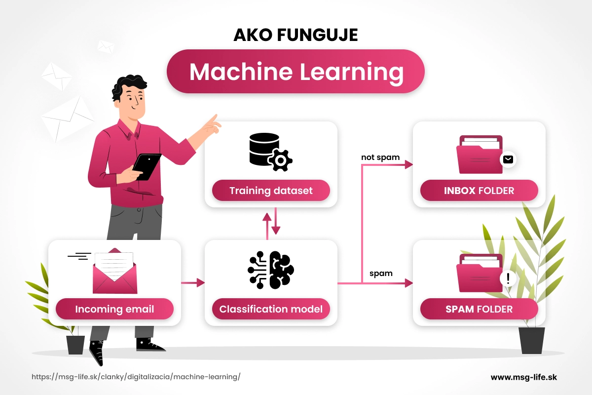 Ako funguje machine learning – msg life Slovakia Proces fungovania machine learningu pri filtrovaní spamu