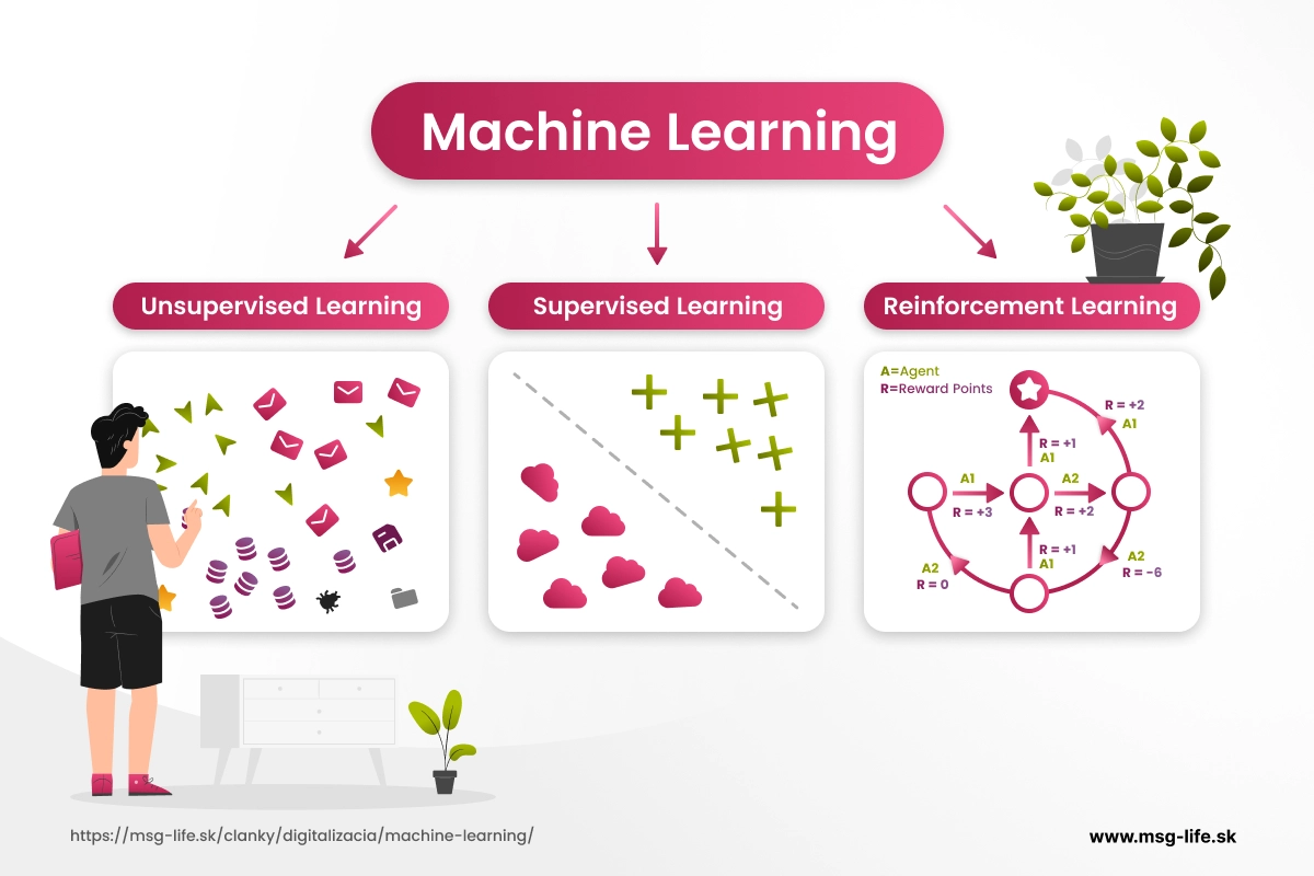 Machine Learning – msg life Slovakia Machine learning model zložený z dát a algoritmu