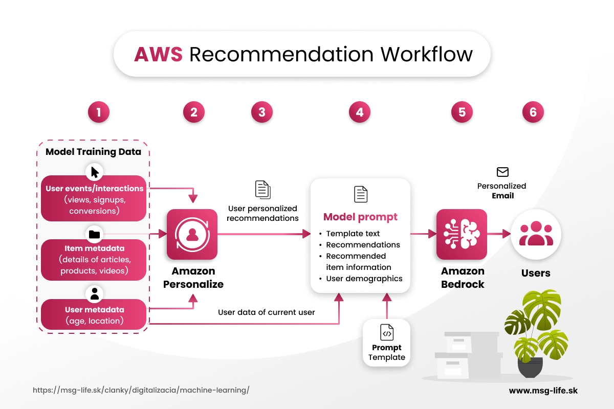 Netflix film algorithm-1 – msg life Slovakia AWS recommendation workflow s procesom personalizácie