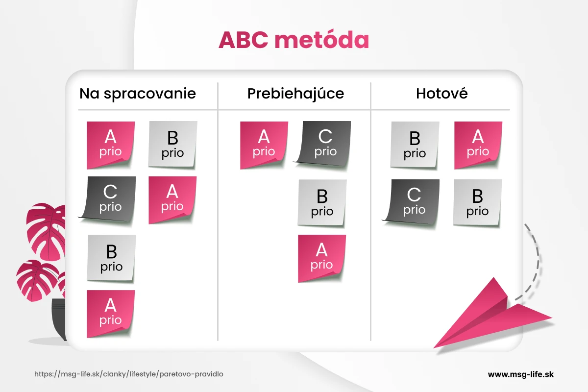 Ukážka práce s ABC metódou na triedenie úloh podľa priority.