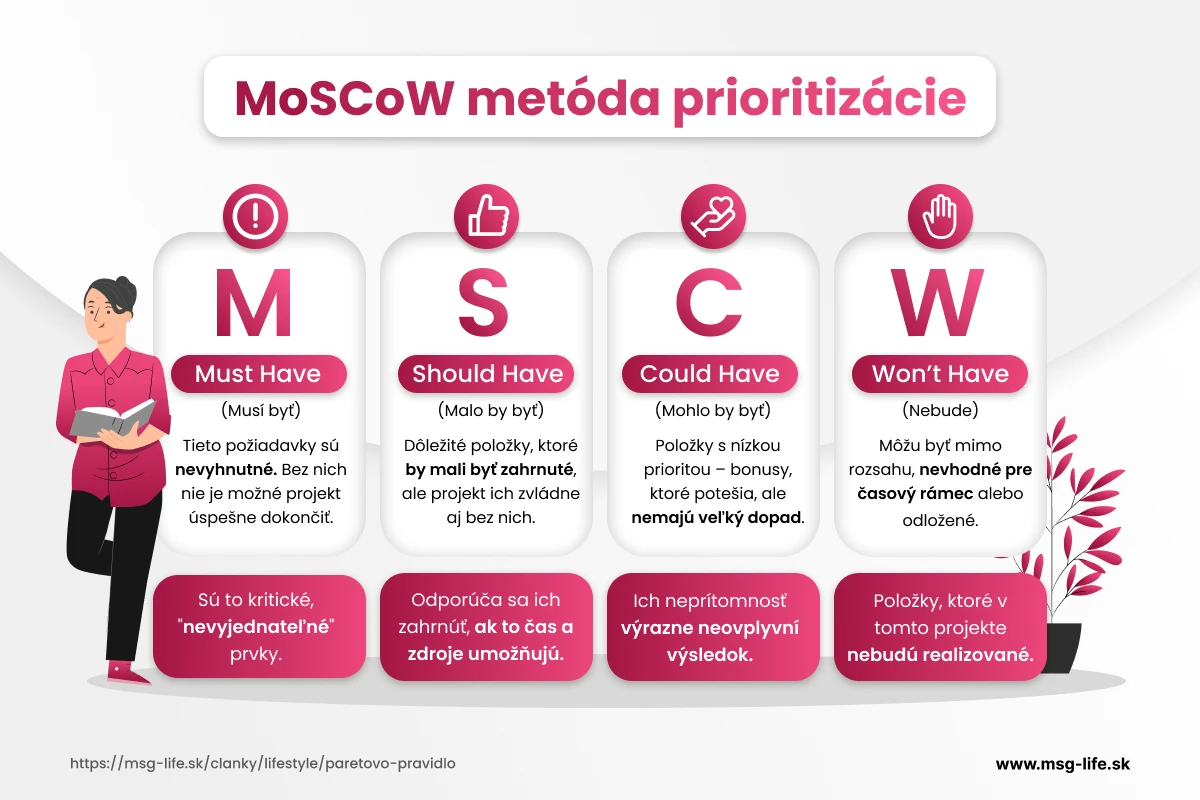 Princíp MoSCoW metódy rozdelený na Must, Should, Could a Won’t Have.