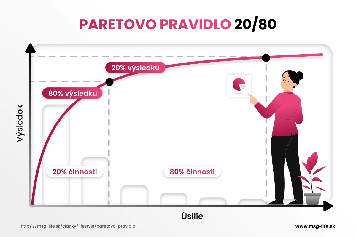 Graf s krivkou zobrazujúcou, ako 20 % činností prináša 80 % výsledkov.