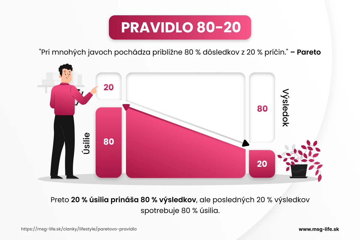 Vizualizácia pravidla 80/20 so zvýrazneným pomerom úsilia a výsledku.