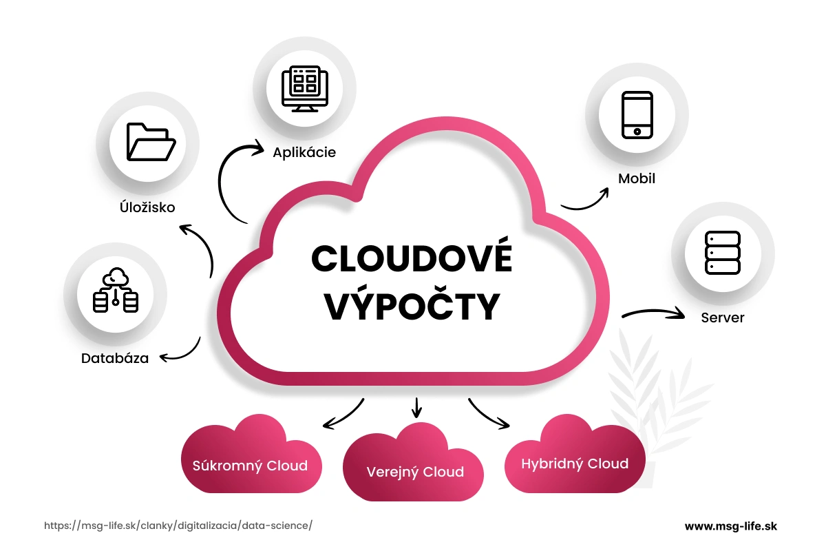 Schéma cloudových výpočtov s prepojeniami na databázu, úložisko, aplikácie, mobil a server.