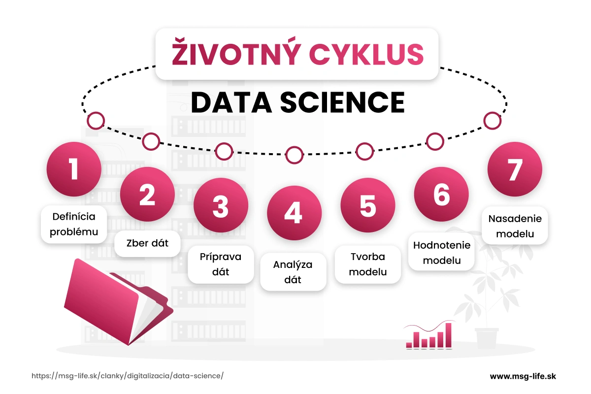Životný cyklus data science od definície problému cez zber dát až po nasadenie modelu.