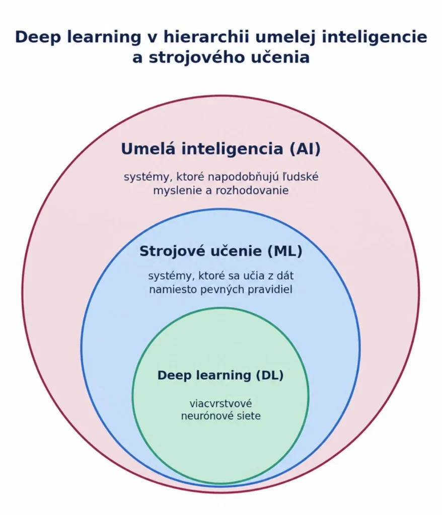 deep-learning-hierarchia-umela-inteligencia-strojove-ucenie | msg life Slovakia Tri vnorené kruhy znázorňujú umelú inteligenciu, strojové učenie a deep learning od najširšej oblasti po najužšiu.