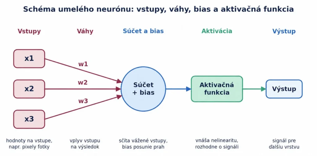 schema-umeleho-neuronu-vstupy-vahy-bias-aktivacna-funkcia | msg life Slovakia Schéma umelého neurónu zobrazuje tri vstupy s váhami, ich súčet s biasom, aktivačnú funkciu a výstup.