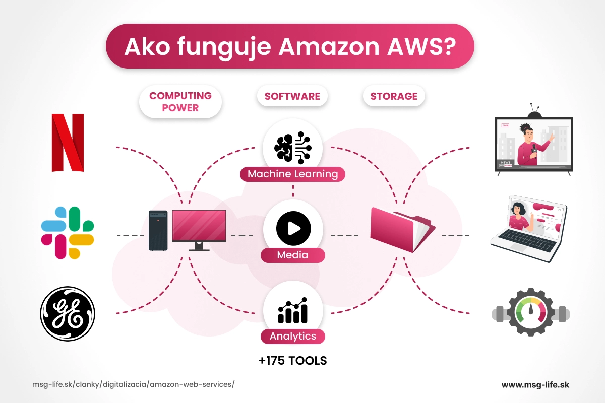 AWS poskytuje výpočtový výkon, softvér a úložisko pre služby ako Netflix, Slack a GE cez nástroje strojového učenia, médiá, analytiku a cloudové úložisko.