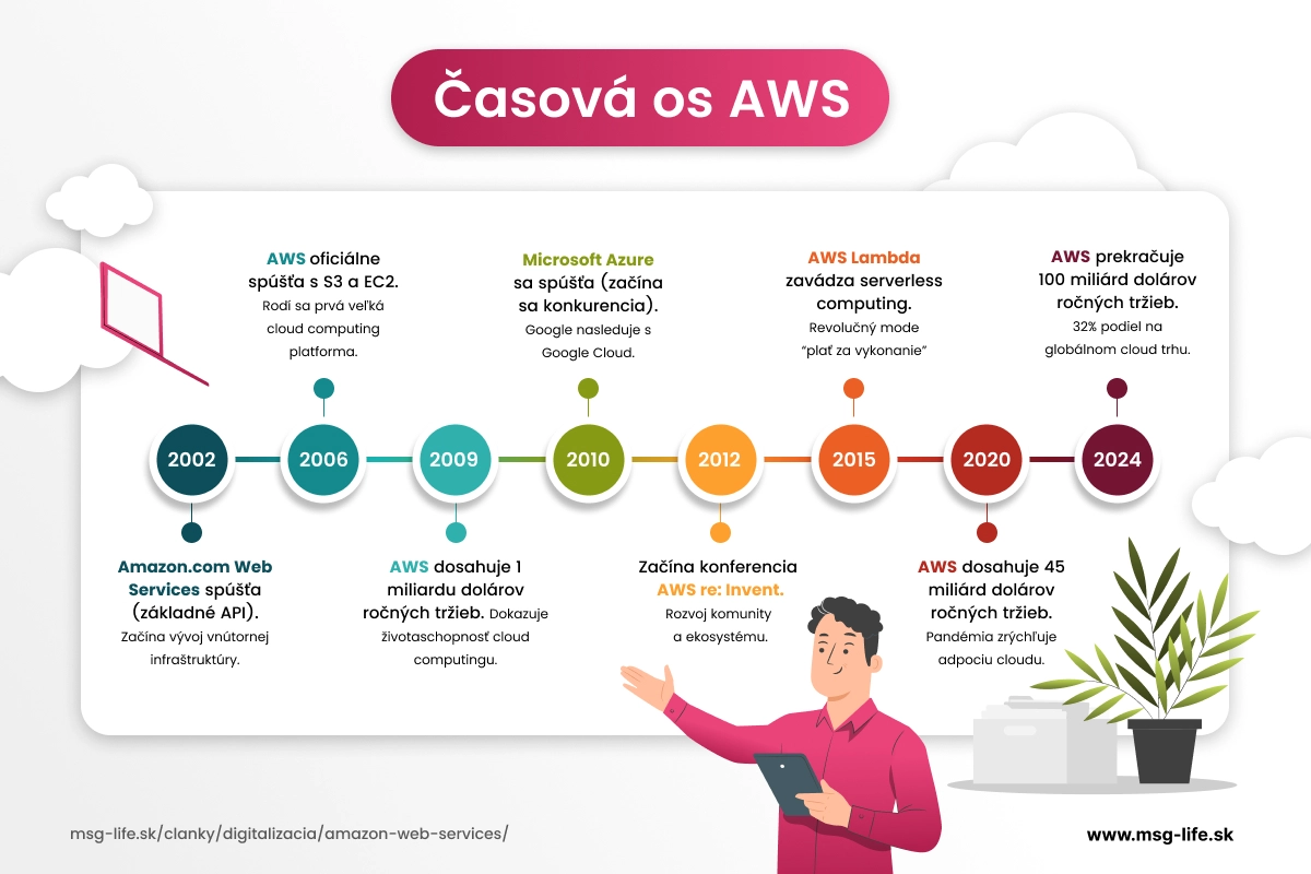 Časová os vývoja AWS