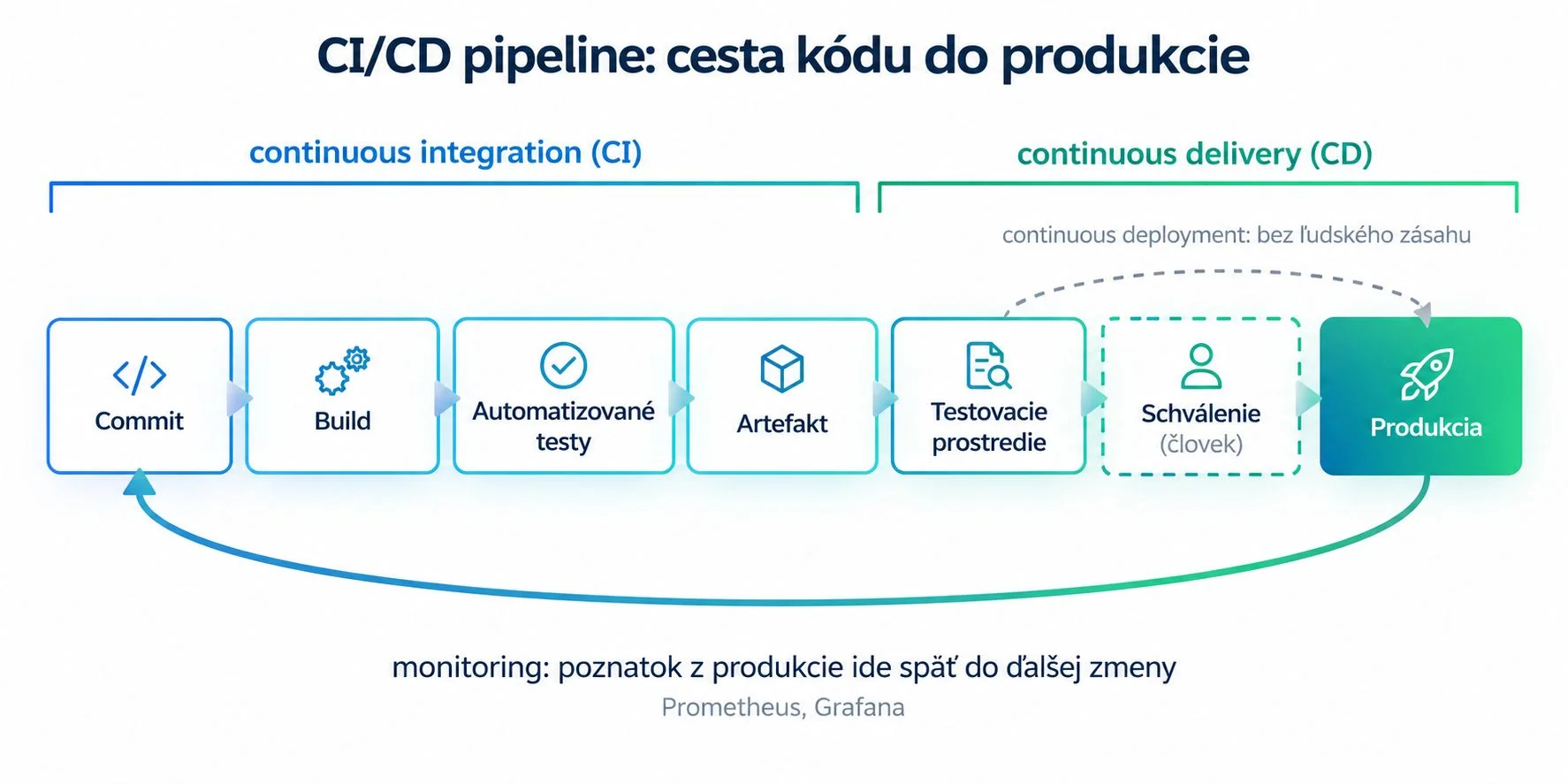 ci-cd-pipeline-cesta-kodu-do-produkcie | msg life Slovakia Infografika CI/CD pipeline od commitu cez build a testy až po produkciu