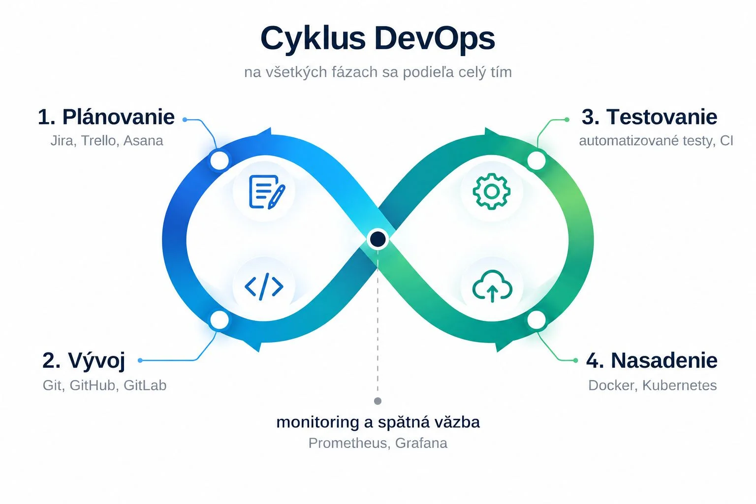 devops-cyklus-planovanie-vyvoj-testovanie-nasadenie | msg life Slovakia Infografika DevOps cyklu s fázami plánovanie, vývoj, testovanie a nasadenie