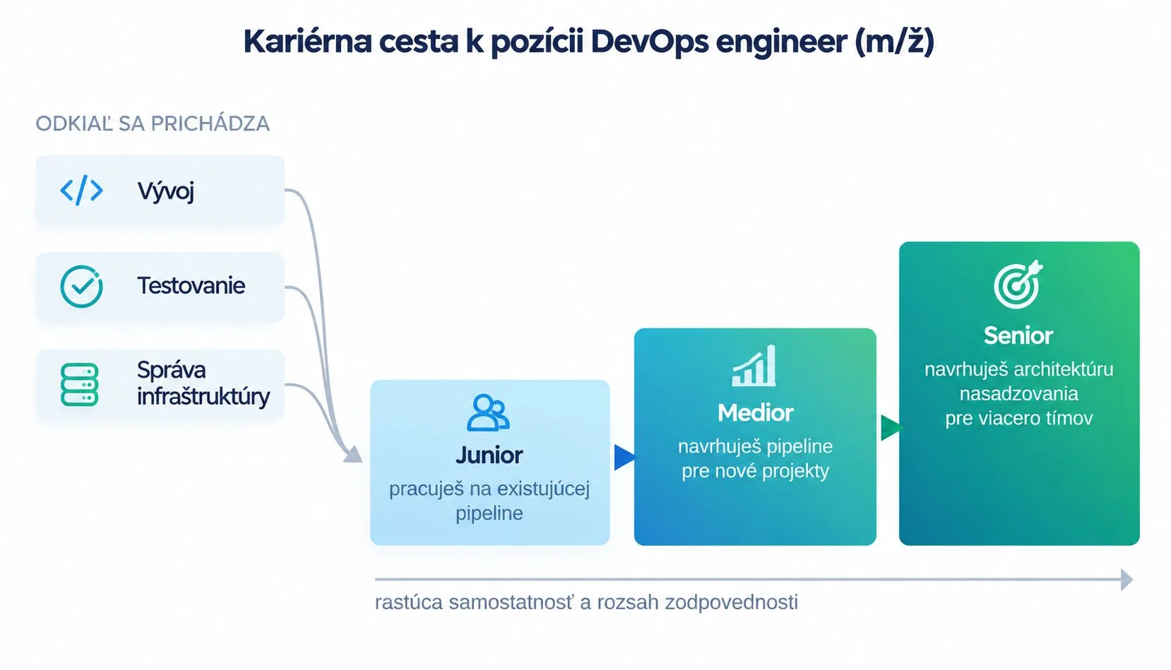 karierna-cesta-devops-engineer-junior-medior-senior | msg life Slovakia Infografika kariérnej cesty DevOps engineer od juniora cez mediora po seniora