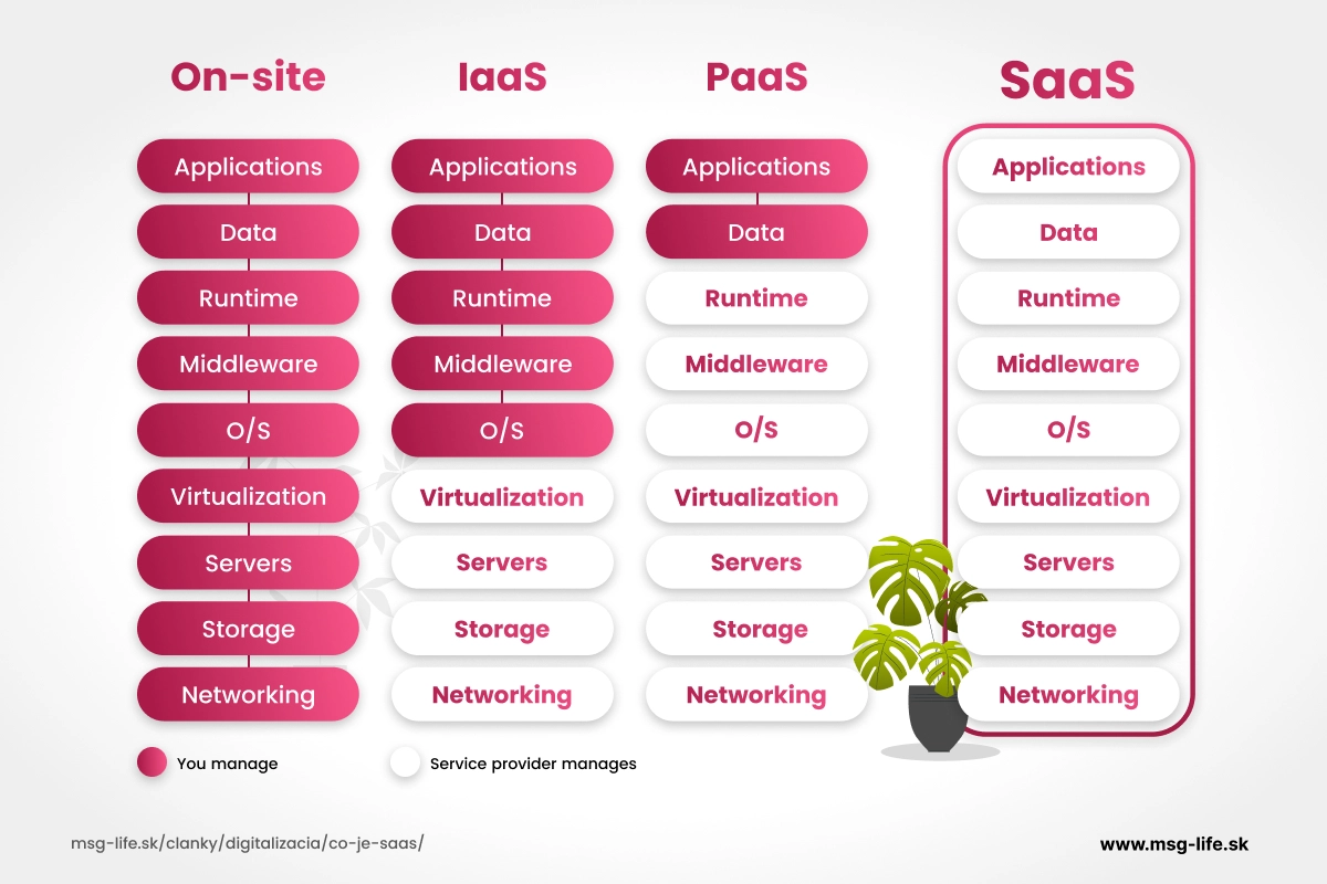 Grafické porovnanie cloudových modelov On-site, IaaS, PaaS a SaaS podľa toho, kto spravuje jednotlivé vrstvy.