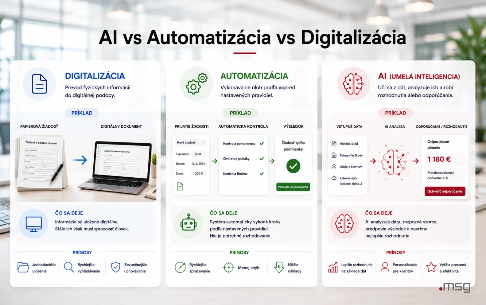 Porovnanie AI, automatizácie a digitalizácie v poisťovníctve s príkladmi ich využitia a hlavných prínosov.
