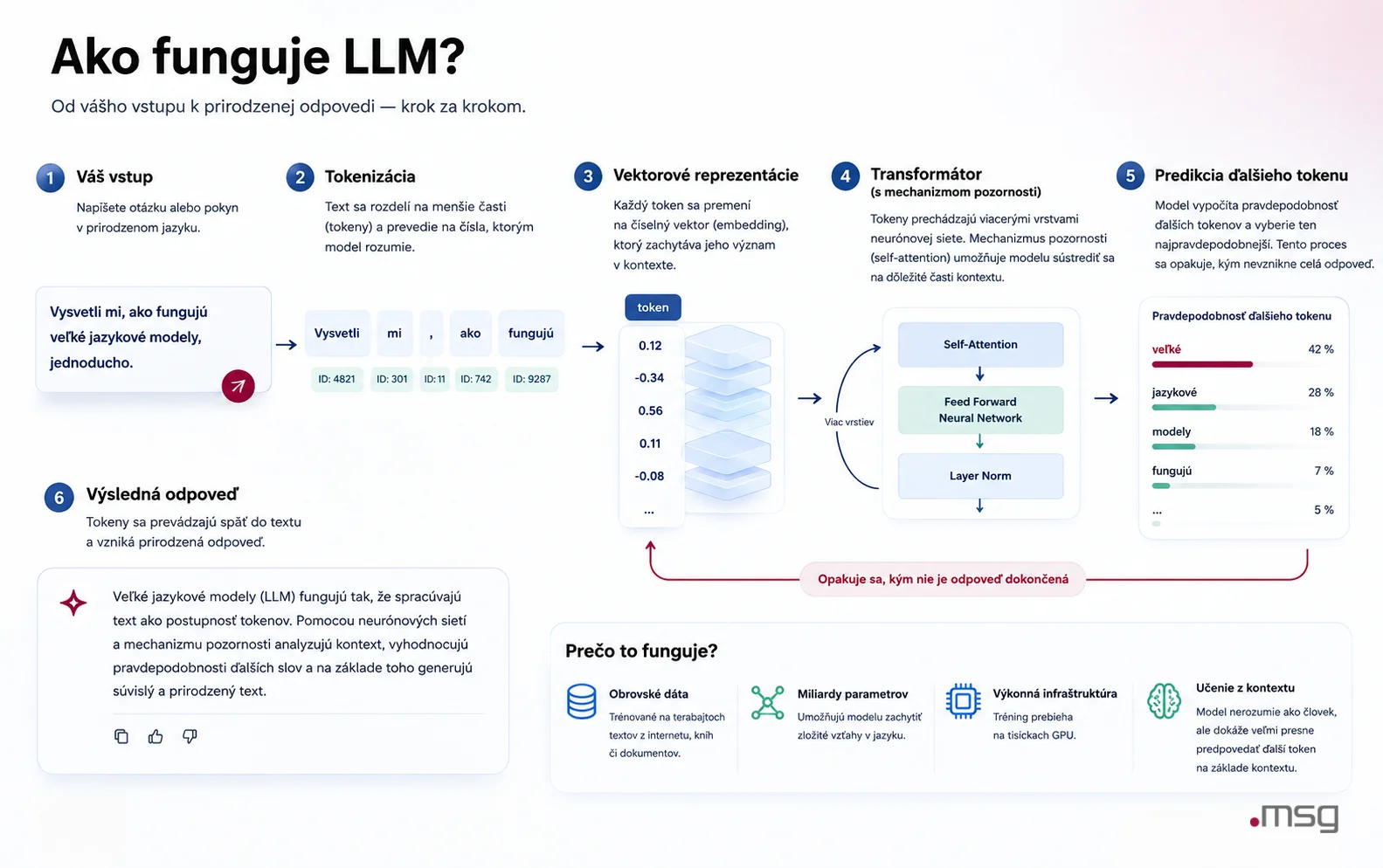 ako-funguje-llm | msg life Slovakia Schéma znázorňuje, ako funguje LLM od zadania vstupu cez tokenizáciu a transformátor až po vytvorenie výslednej odpovede.