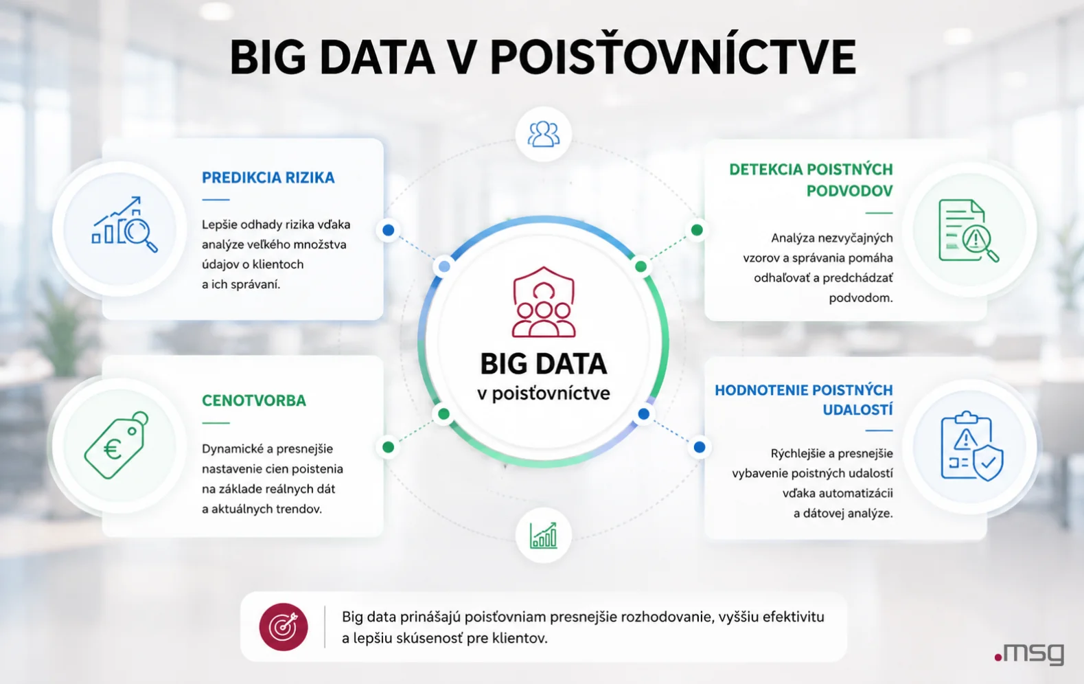 Využitie big data v poisťovníctve pri predikcii rizika, cenotvorbe, detekcii podvodov a hodnotení poistných udalostí.
