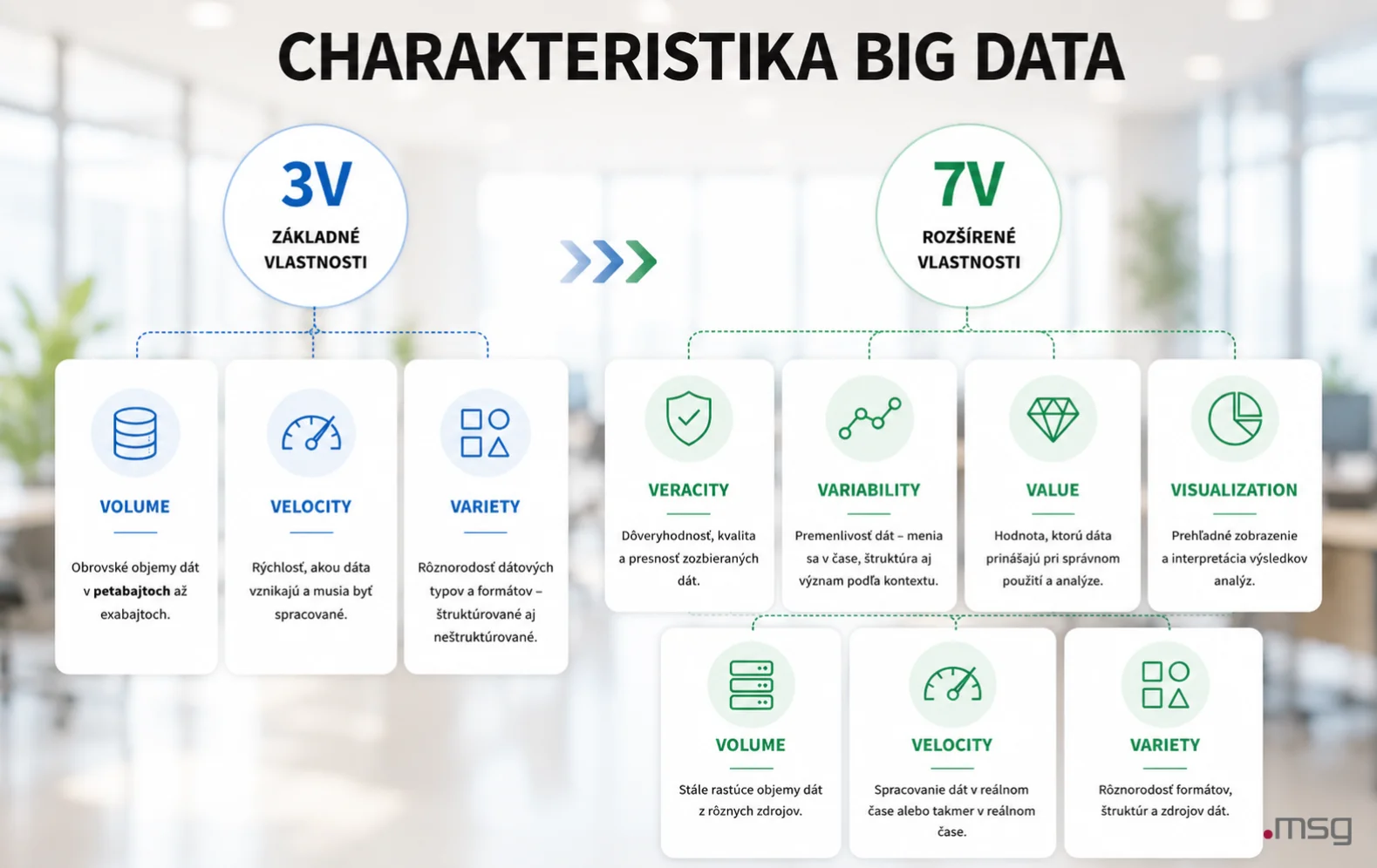 Charakteristika big data podľa modelov 3V a 7V vrátane volume, velocity, variety, veracity, variability, value a visualization.