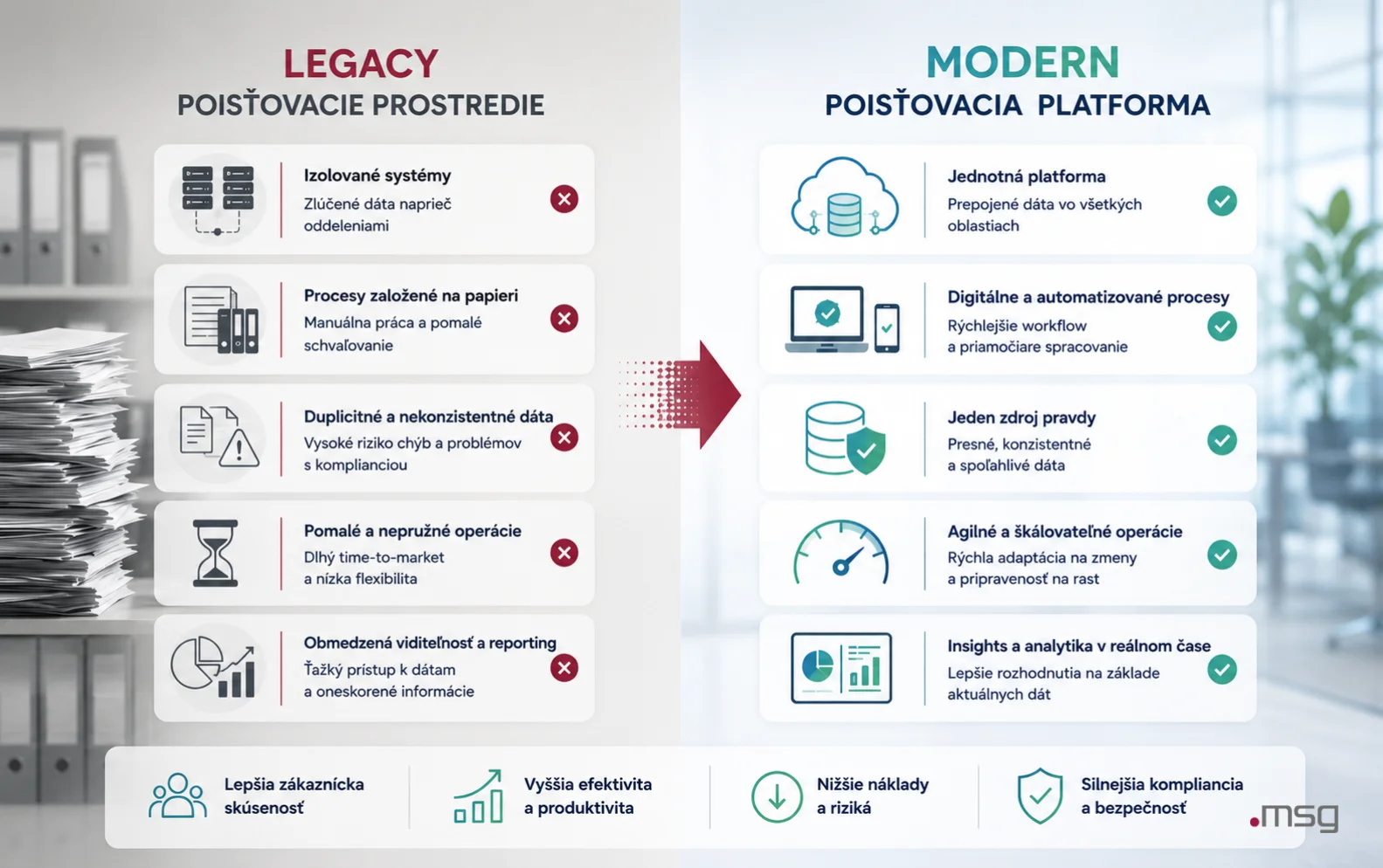 Porovnanie legacy poistného systému s modernou poistnou platformou po dátovej migrácii a digitalizácii procesov.