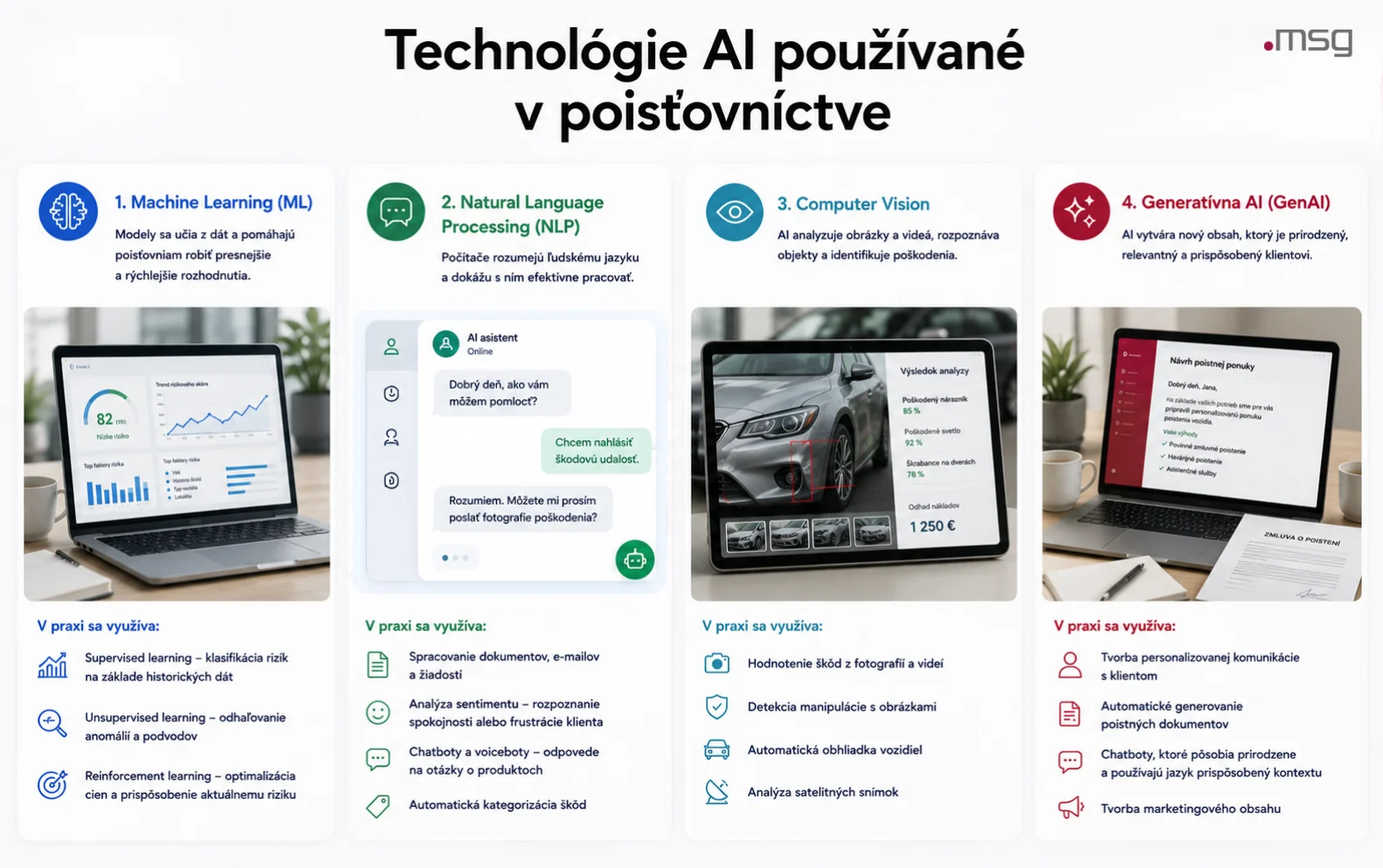 Technológie AI používané v poisťovníctve vrátane machine learningu, NLP, computer vision a generatívnej umelej inteligencie.