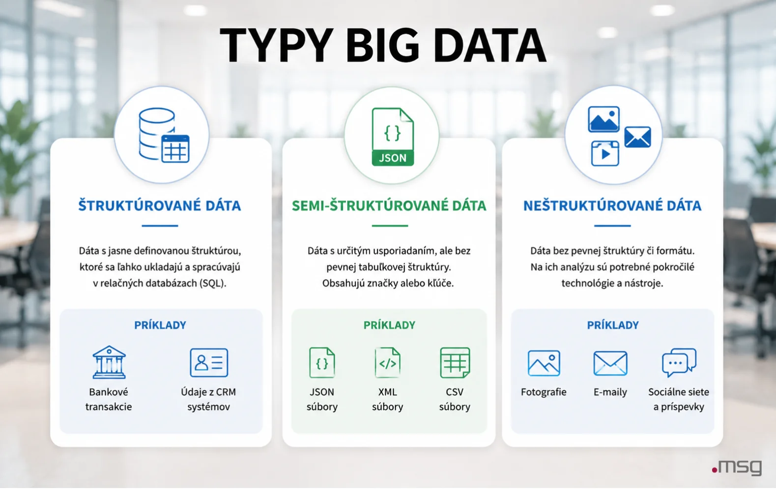Typy big data podľa štruktúry – štruktúrované, semi-štruktúrované a neštruktúrované dáta.