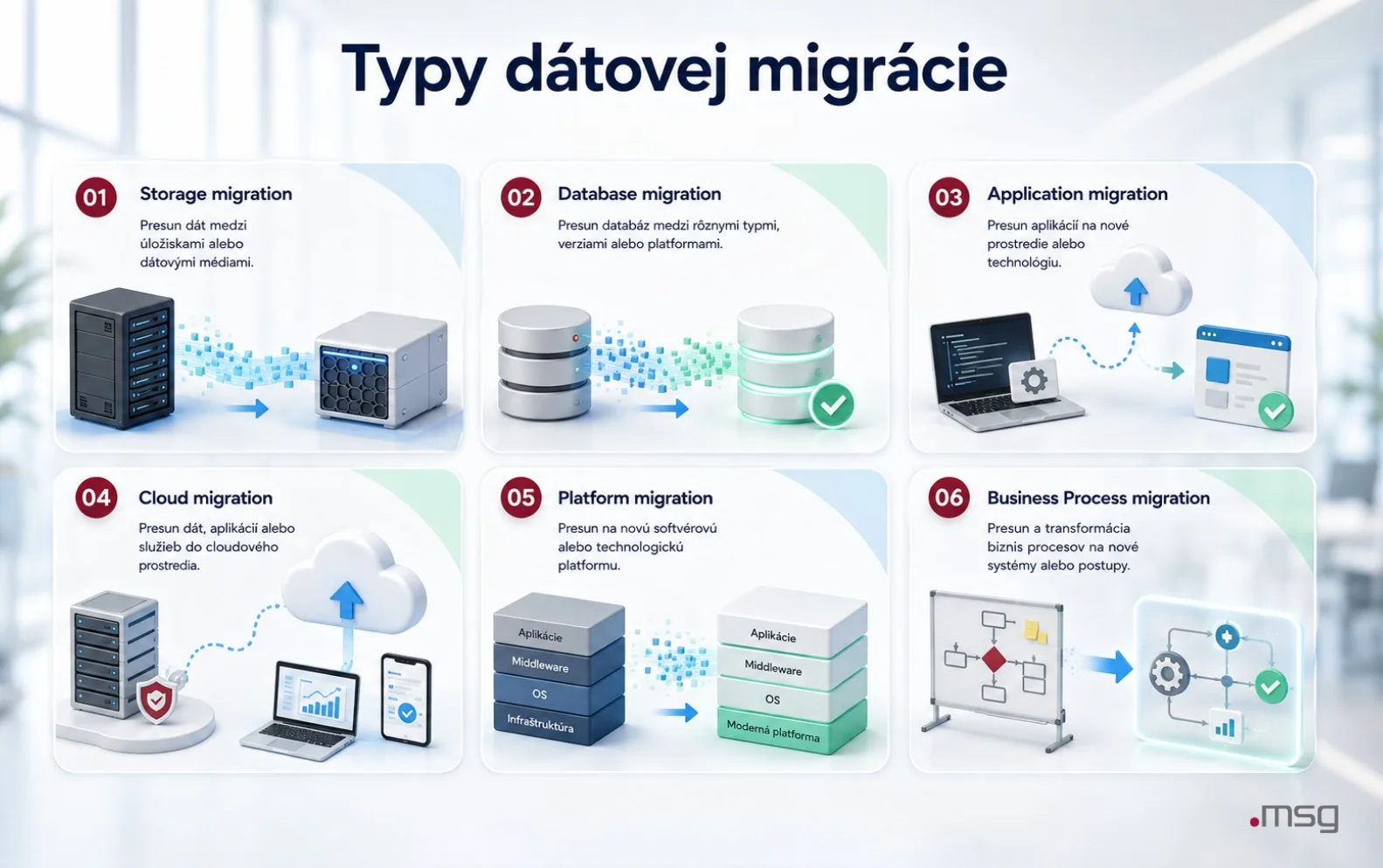 Typy dátovej migrácie vrátane storage, database, application, cloud, platform a business process migration.