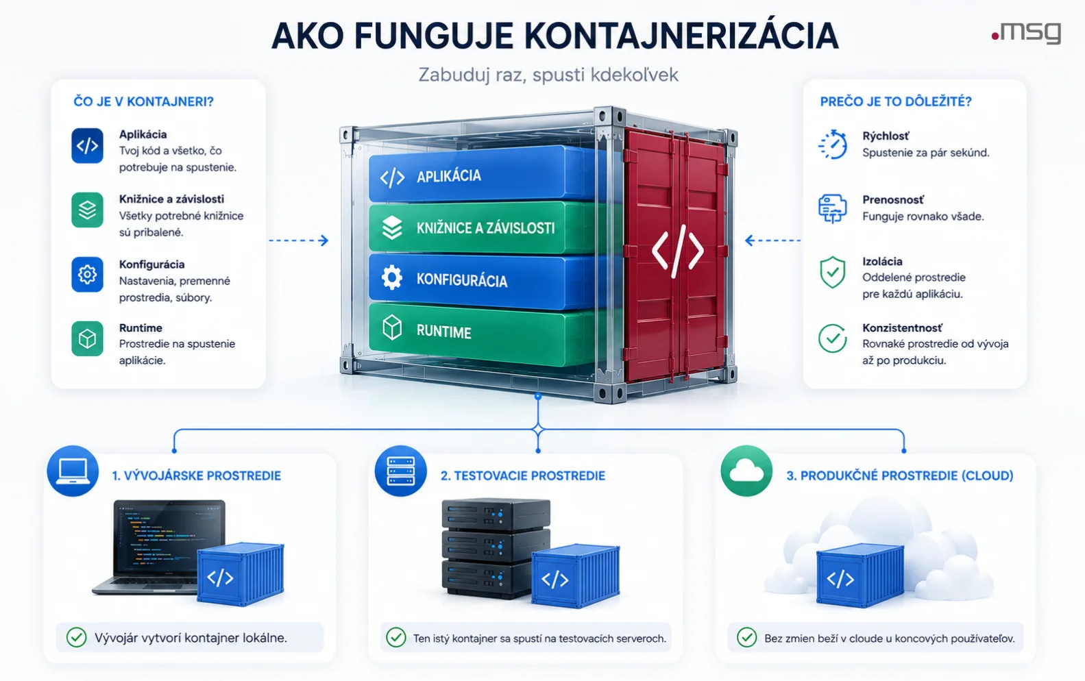 Schéma vysvetľuje, ako funguje kontajnerizácia aplikácií vo vývojovom, testovacom a produkčnom cloudovom prostredí.