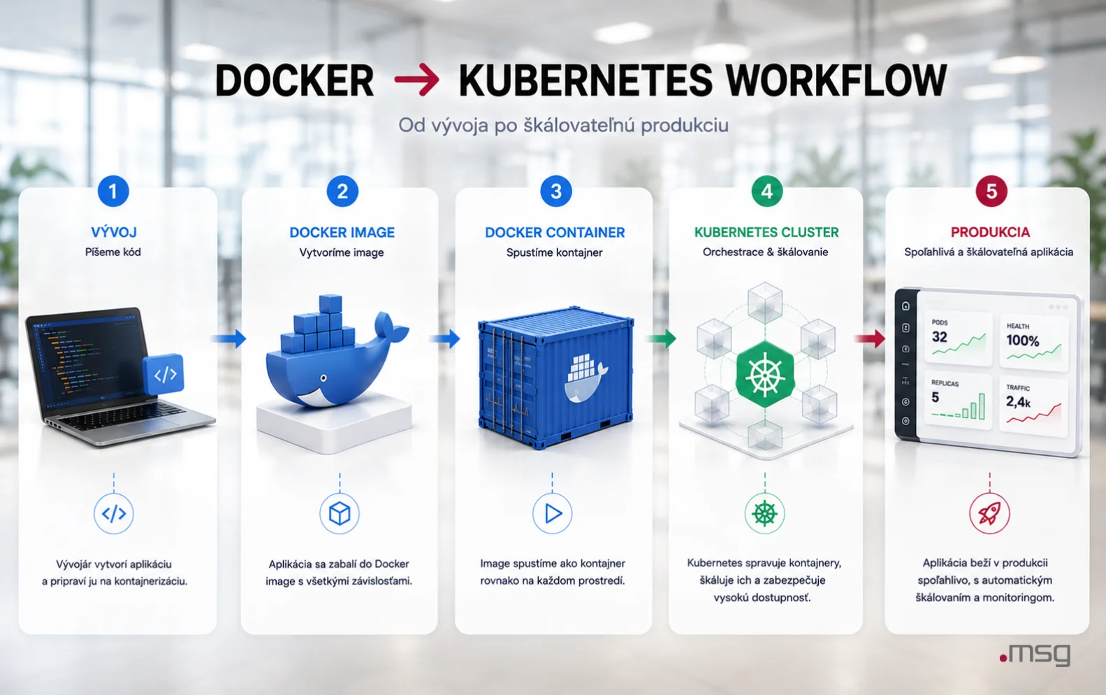 Docker a Kubernetes workflow od vývoja aplikácie cez Docker image a kontajner až po škálovateľné produkčné prostredie.