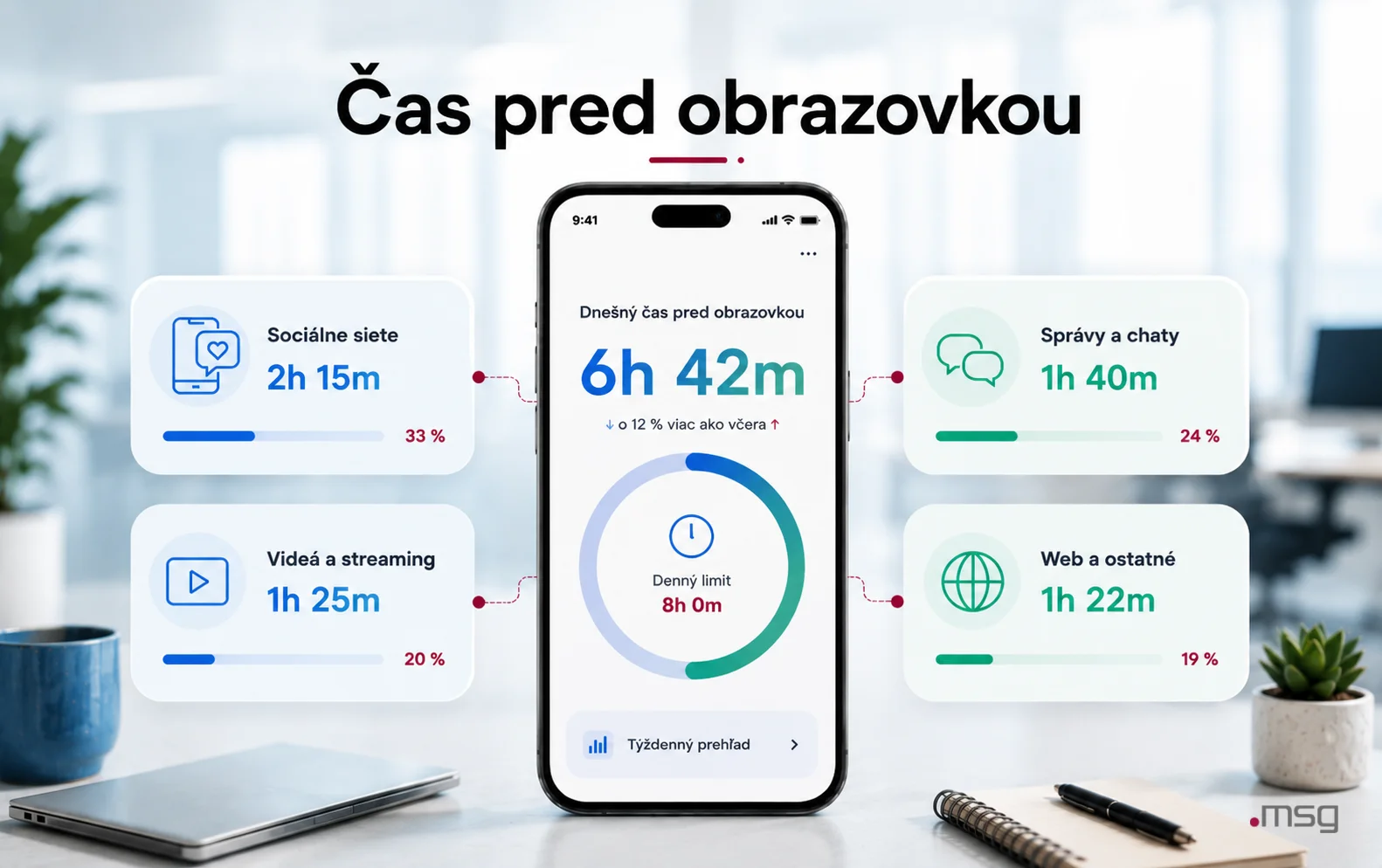 Čas pred obrazovkou | msg life Slovakia Prehľad času pred obrazovkou s využívaním sociálnych sietí, správ, videí a webu počas dňa.