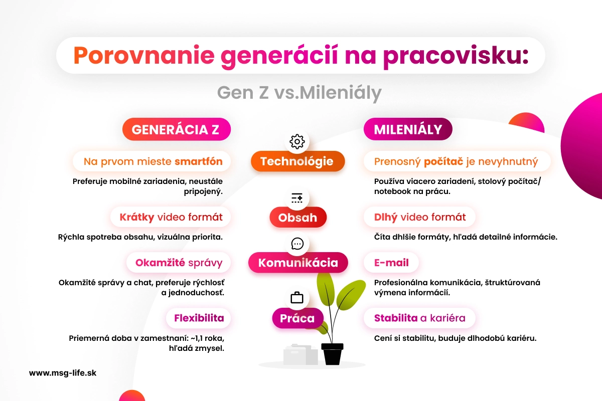 Porovnanie generácie Z a mileniálov v technológiách, komunikácii, obsahu a práci.