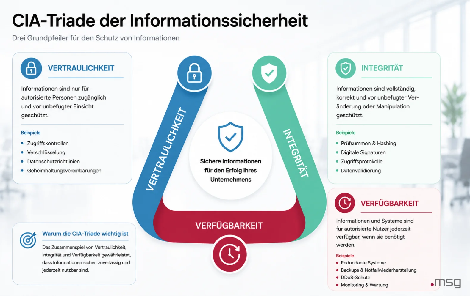 cia-triade-der-informationssicherheit | msg life Slovakia CIA-Triade aus Vertraulichkeit, Integrität und Verfügbarkeit in der Informationssicherheit