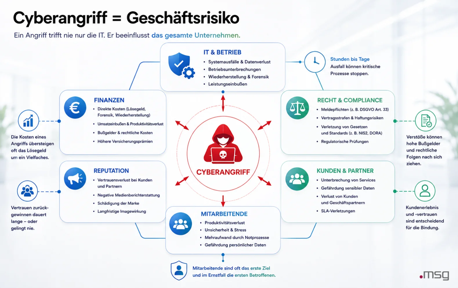 cyberangriff-geschaftsrisiko | msg life Slovakia Cyberangriff als Geschäftsrisiko für IT, Finanzen, Recht, Reputation, Mitarbeitende und Kunden