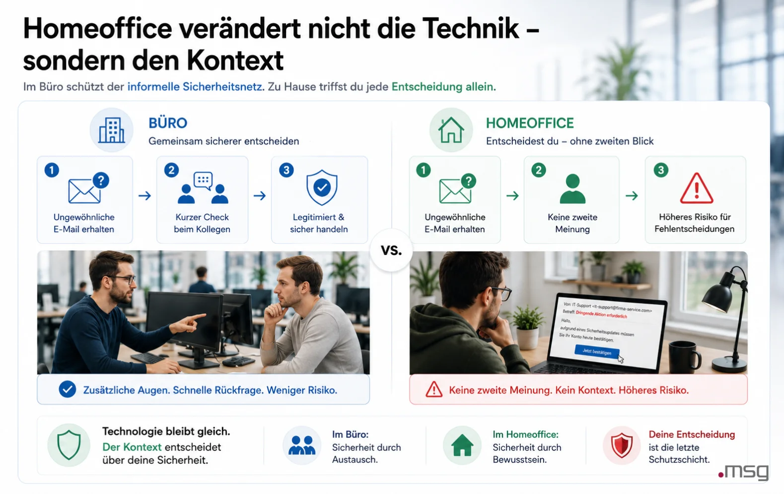 homeoffice-verandert-nicht-die-technik-sondern-den-kontext | msg life Slovakia Vergleich von Büro und Homeoffice bei Sicherheitsentscheidungen und Phishing