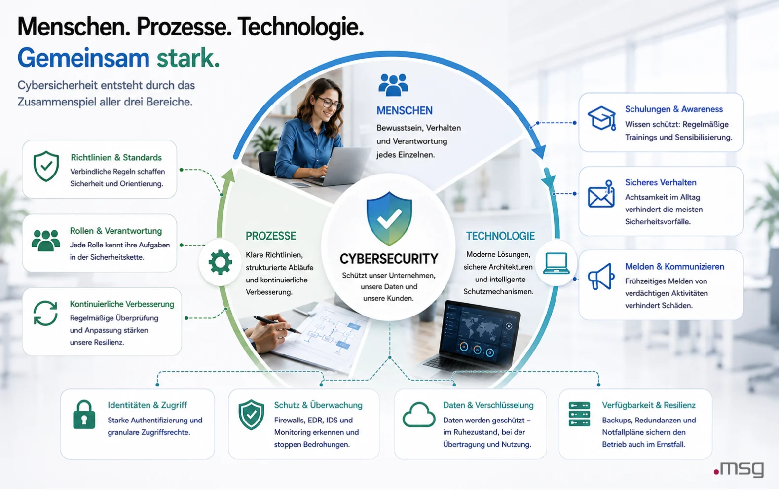 menschen-prozesse-technologie | msg life Slovakia Menschen, Prozesse und Technologie als Grundlage wirksamer Cybersecurity
