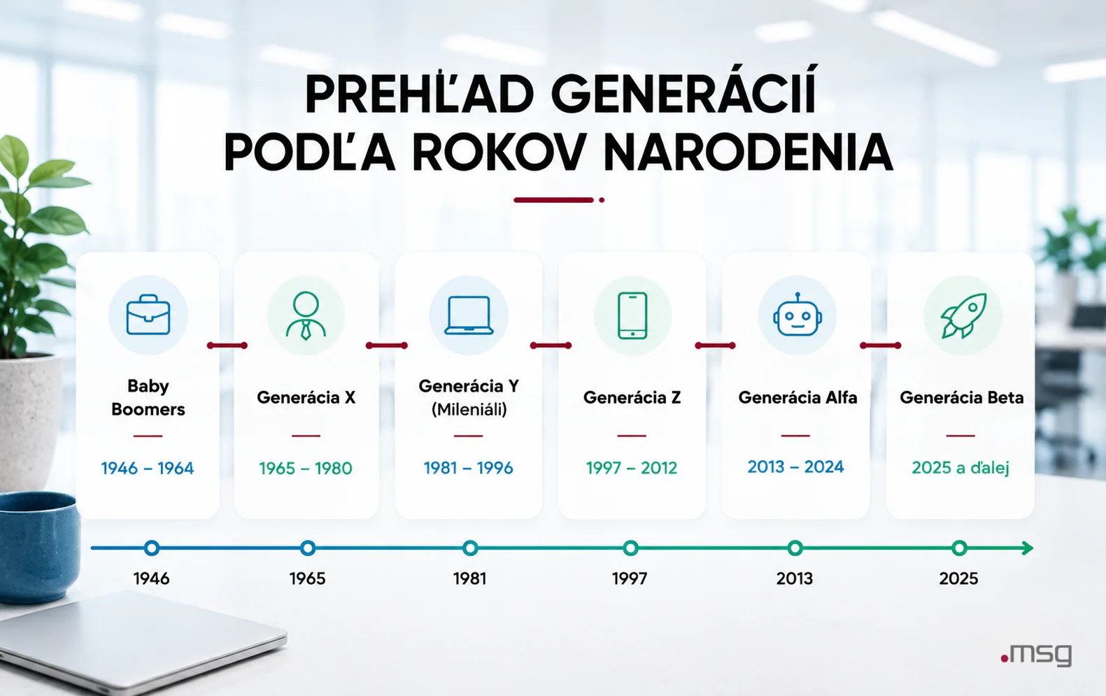 Prehľad generácií podľa rokov narodenia od baby boomers cez generácie X, Y, Z a alfa až po generáciu beta.