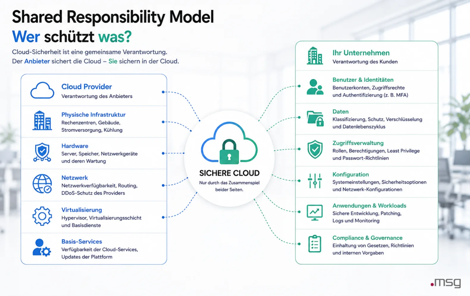 Shared Responsibility Model: Wer schützt was in der Cloud? | msg life Slovakia Shared Responsibility Model der Cloud-Sicherheit für Anbieter und Unternehmen