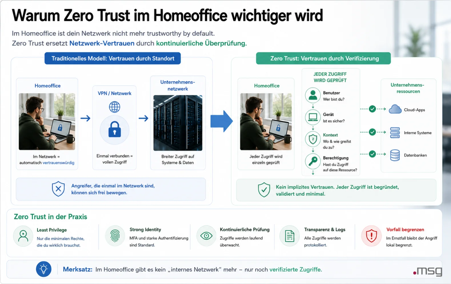 warum-zero-trust-im-homeoffice-wichtiger-wird | msg life Slovakia Zero Trust im Homeoffice mit Prüfung von Benutzer, Gerät, Kontext und Berechtigung