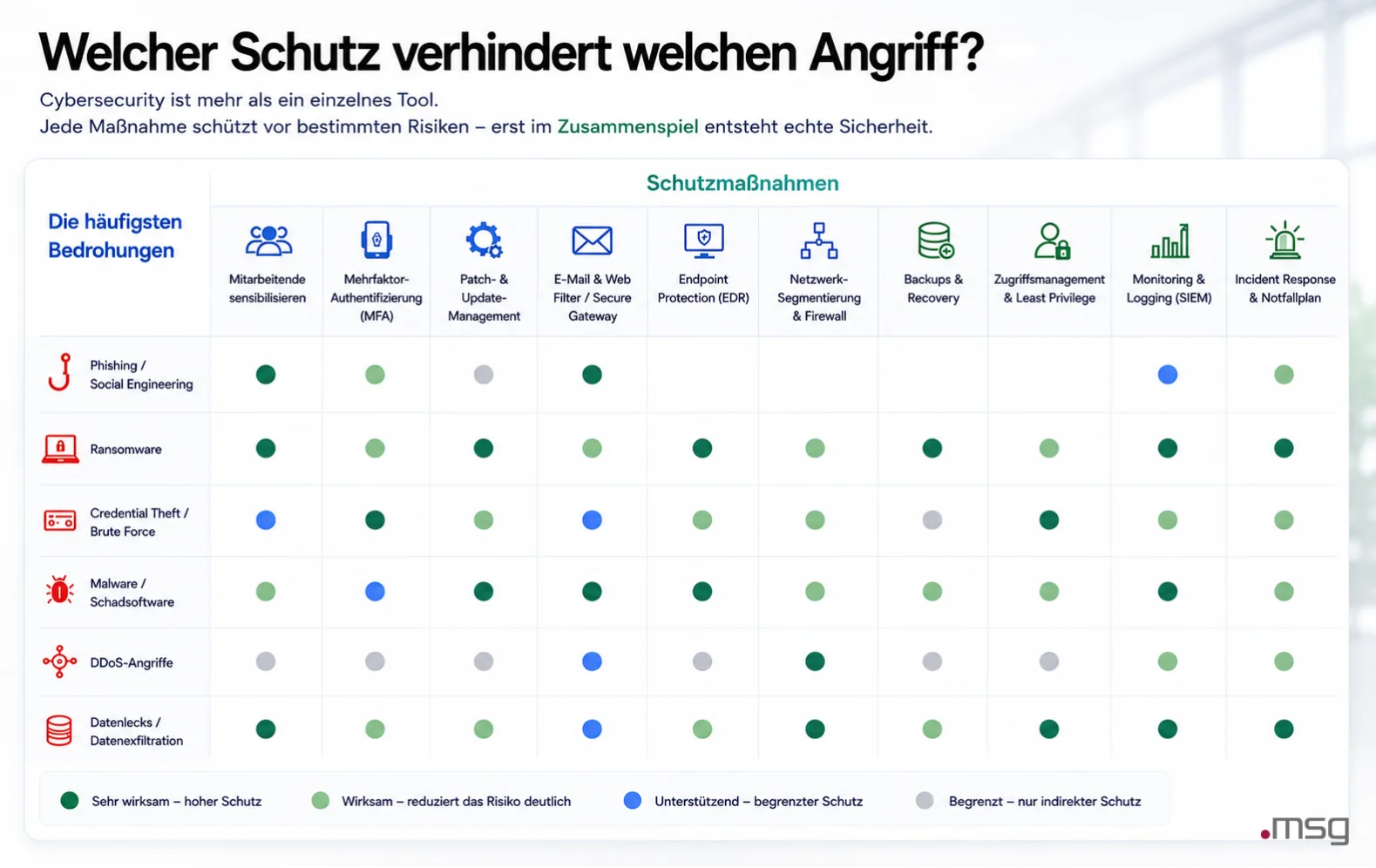 welcher-schutz-verhindert-welchen-angriff | msg life Slovakia Cybersecurity-Schutzmaßnahmen gegen Phishing, Ransomware, Malware, DDoS und Datenlecks