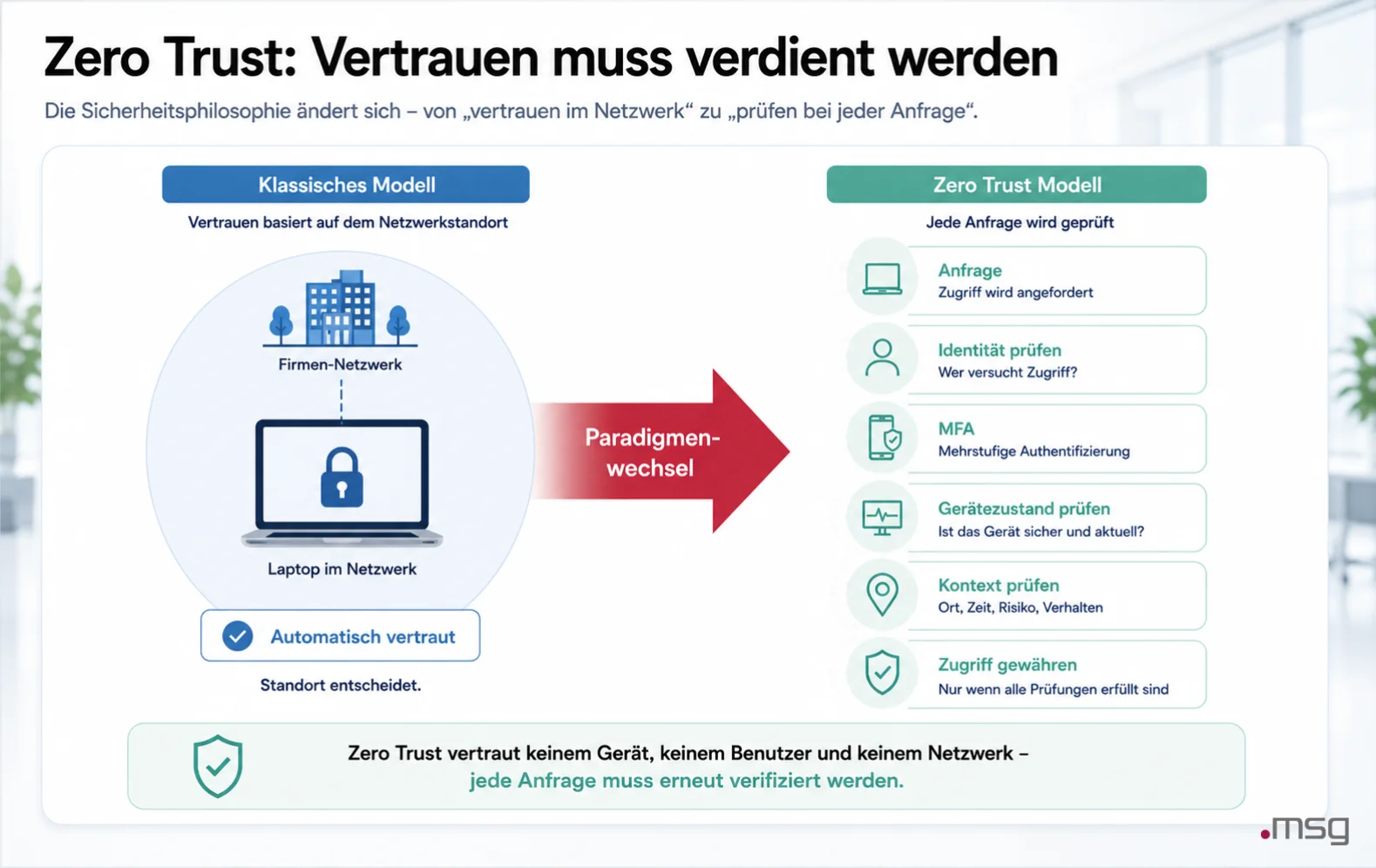 zero-trust | msg life Slovakia Zero Trust Modell mit Identitätsprüfung, MFA, Gerätezustand und Kontext