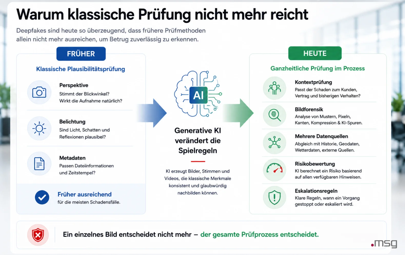 warum-klassische-prifung-nicht-mehr-reicht | msg life Slovakia Klassische Prüfung und moderne Deepfake-Erkennung im Vergleich