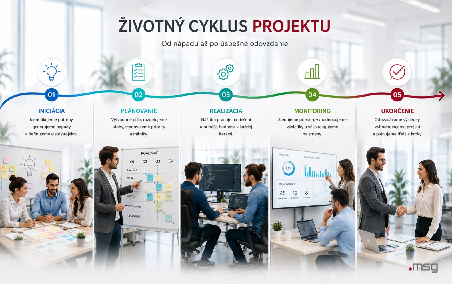 Životný cyklus projektu od iniciácie cez plánovanie, realizáciu a monitoring až po ukončenie projektu.