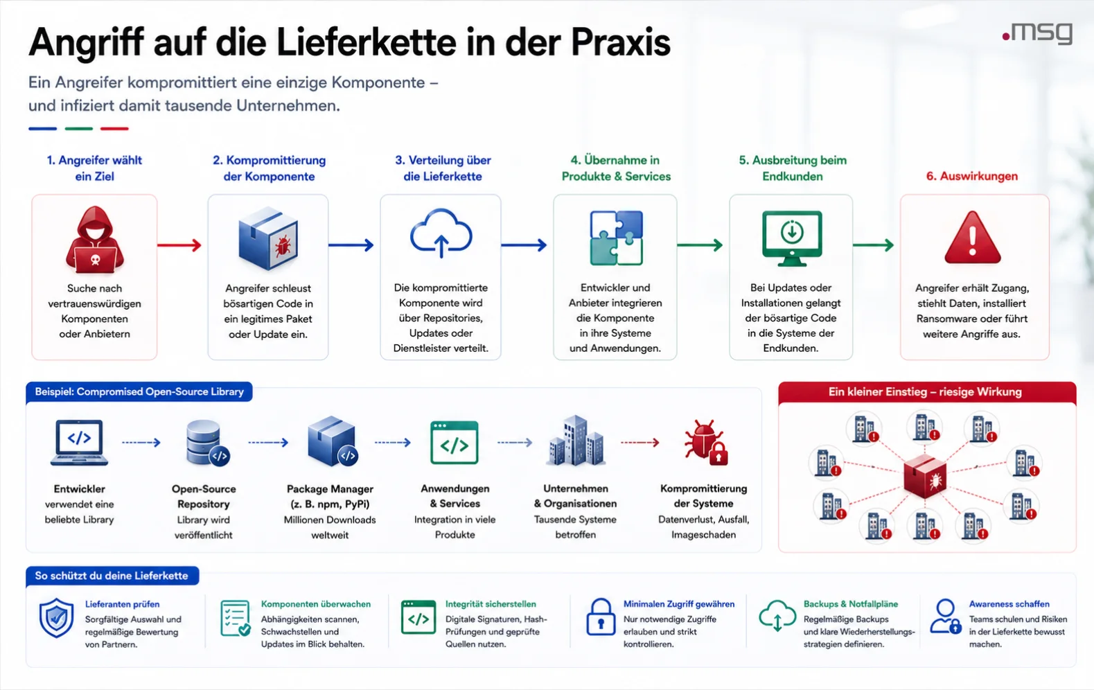 Supply-Chain-Angriff über kompromittierte Softwarekomponenten und Lieferanten
