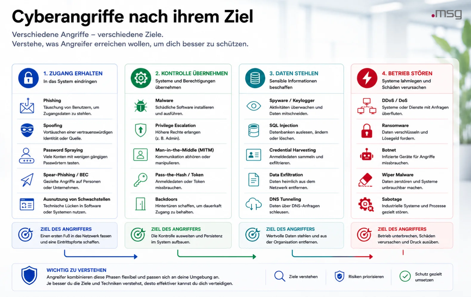 Cyberangriffe nach Zielen wie Zugang, Kontrolle, Datendiebstahl und Betriebsstörung