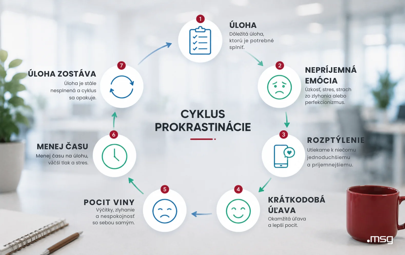Cyklus prokrastinácie od dôležitej úlohy cez nepríjemné emócie a rozptýlenie až po pocit viny a ďalšie odkladanie.