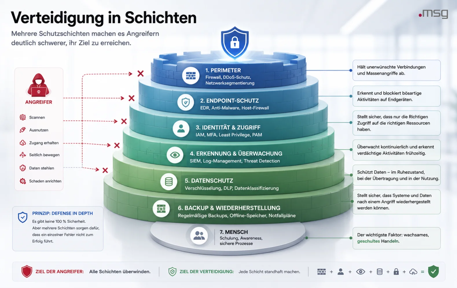 Defense in Depth mit mehreren Schutzschichten gegen Cyberangriffe