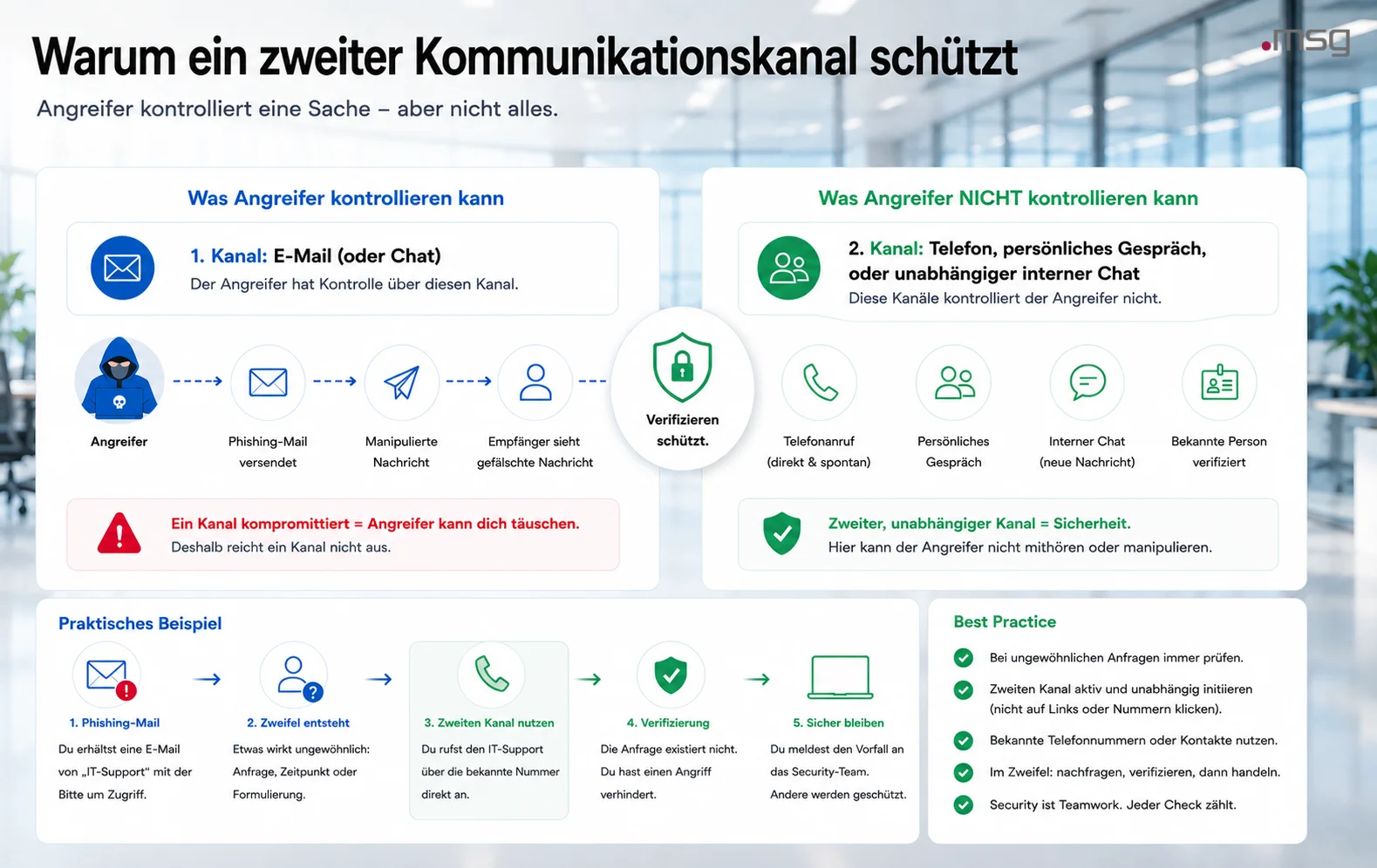 warum-ein-zweiter-kommunikationskanal-schutzt | msg life Slovakia Zweiter unabhängiger Kommunikationskanal zum Schutz vor Phishing-Angriffen
