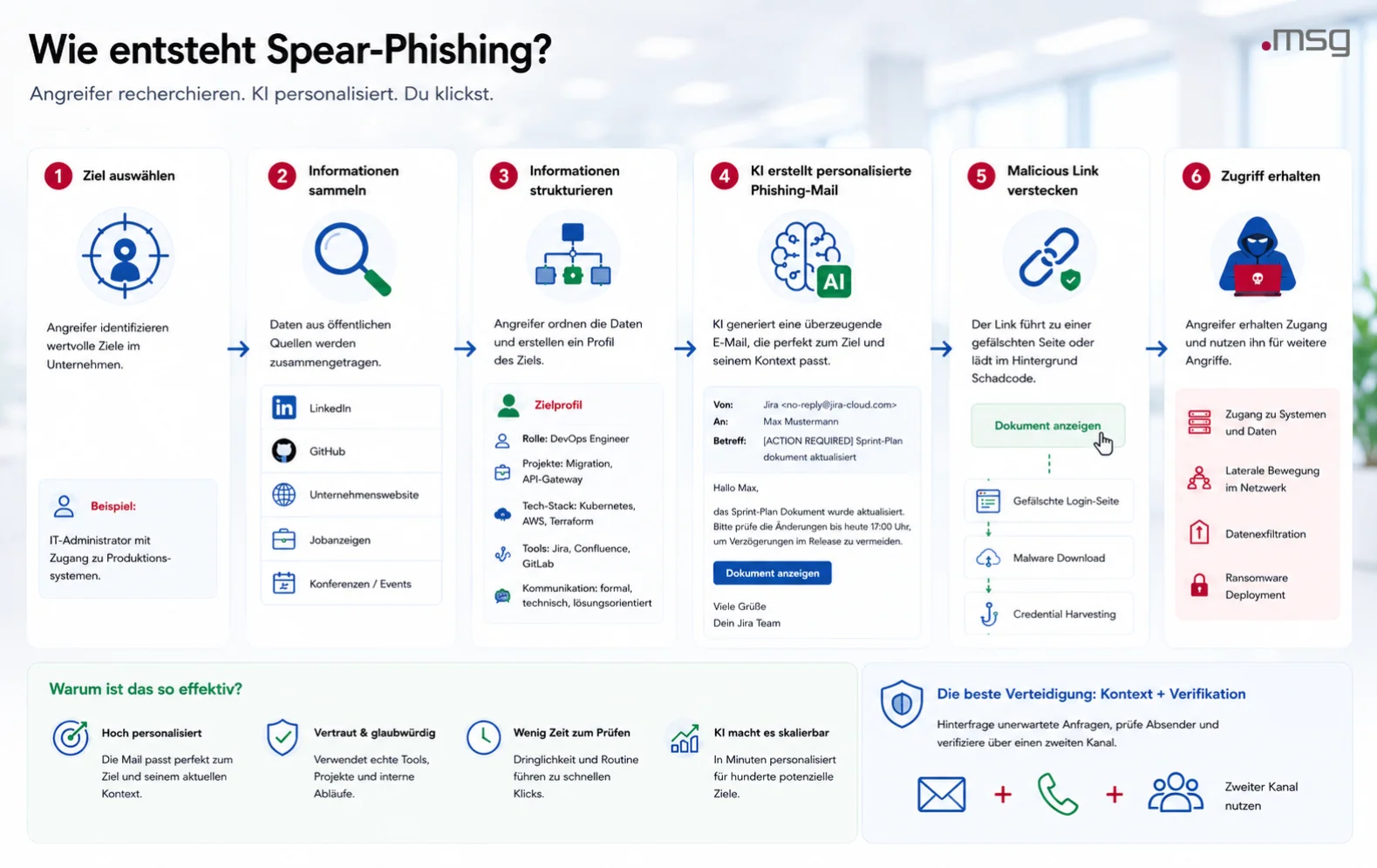 wie-entsteht-spear-phishing | msg life Slovakia Entstehung von Spear-Phishing durch Recherche, KI und personalisierte Phishing-Mails