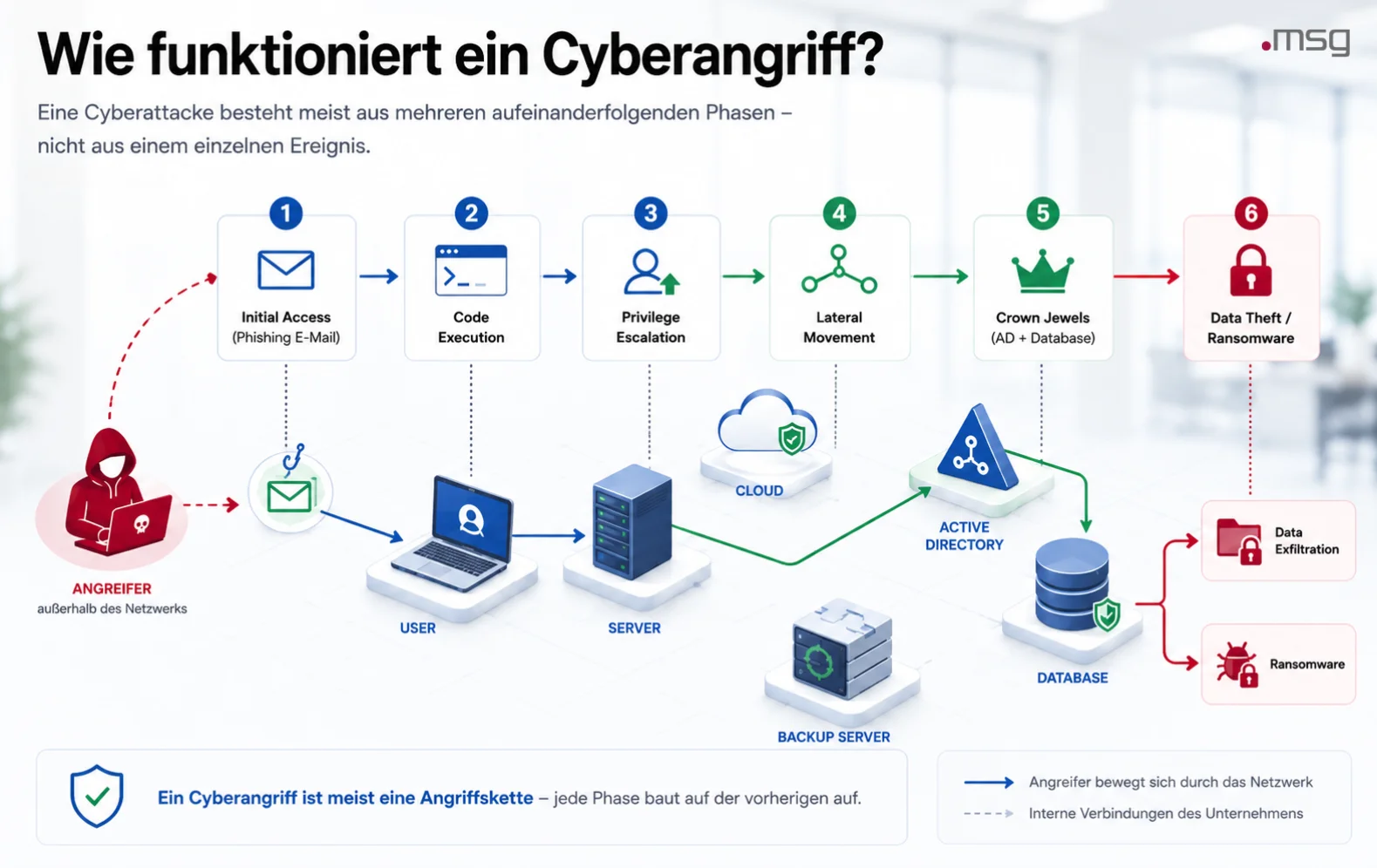 Ablauf eines Cyberangriffs von Phishing bis zu Datendiebstahl und Ransomware