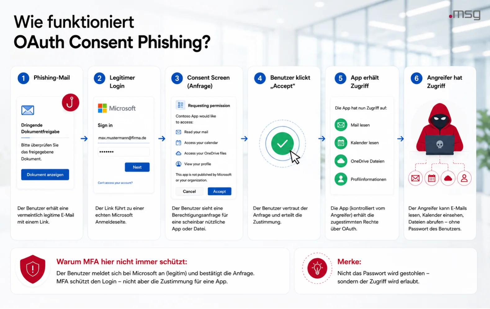 wie- funktioniert-oauth-consent-phishing | msg life Slovakia Ablauf von OAuth Consent Phishing über Microsoft-Anmeldung und App-Berechtigungen